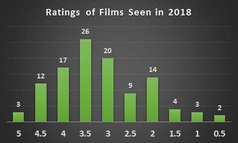 MPAA report: over half of films have been rated R - Vox